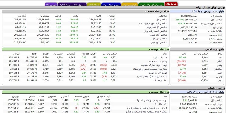 سامانه بورس اوراق بهادار تهران- روند بازار