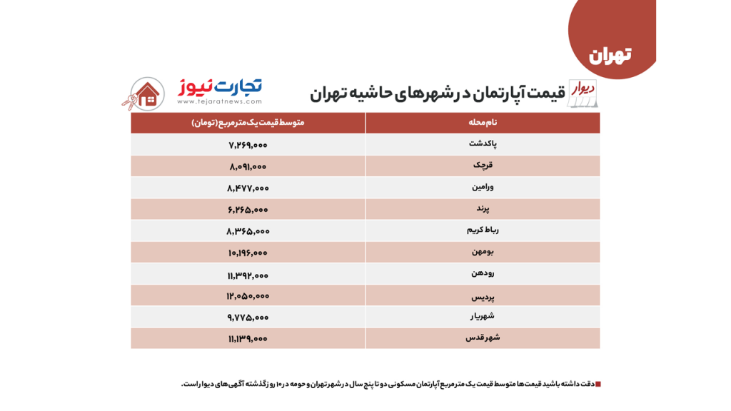 ارزان‌ترین شهرهای حاشیه‌ای تهران کدامند؟