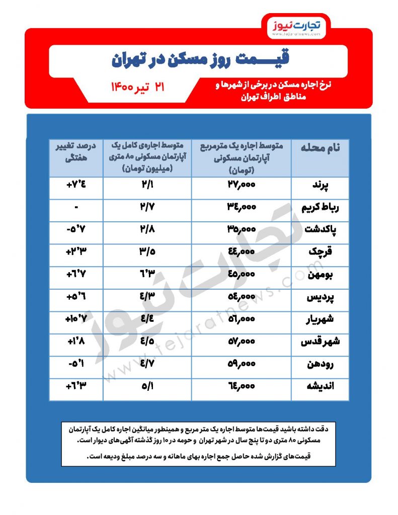 نرخ اجاره مسکن در برخی از شهرها و مناطق اطراف تهران