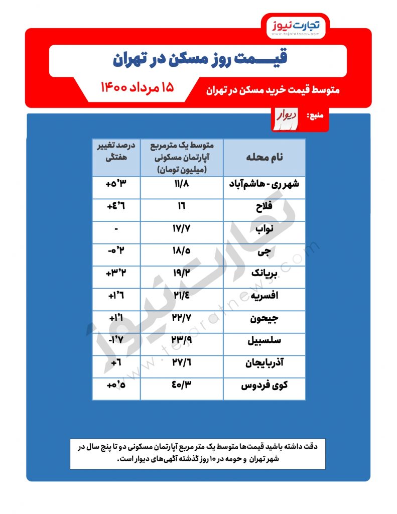 قیمت روز مسکن در تهران 17 مرداد ماه 1400