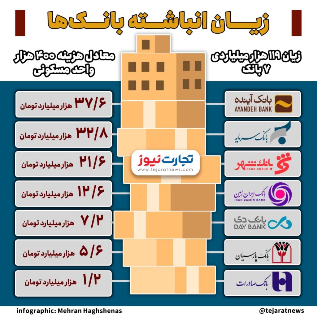 زیان انباشته بانک های ایرانی