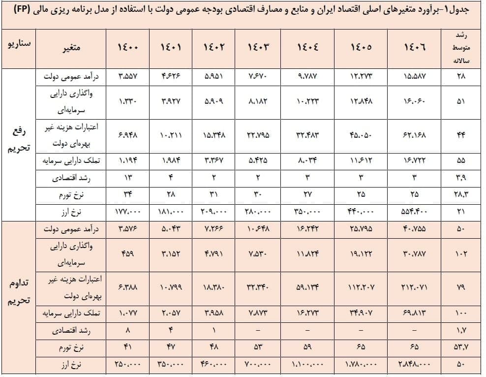 جدول برآورد متغیرهای اصلی اقتصاد ایران و منابع و مصارف اقتصادی بودجه عمومی دولت با استفاده از مدل برنامه ریزی مالی FP