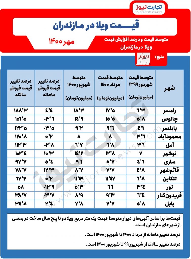 متوسط قیمت ویلا در مازندران