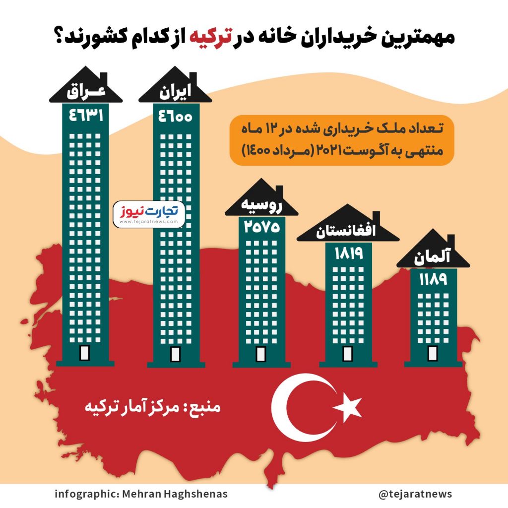 مهمترین خریداران خانه در ترکیه از کدام کشورند؟