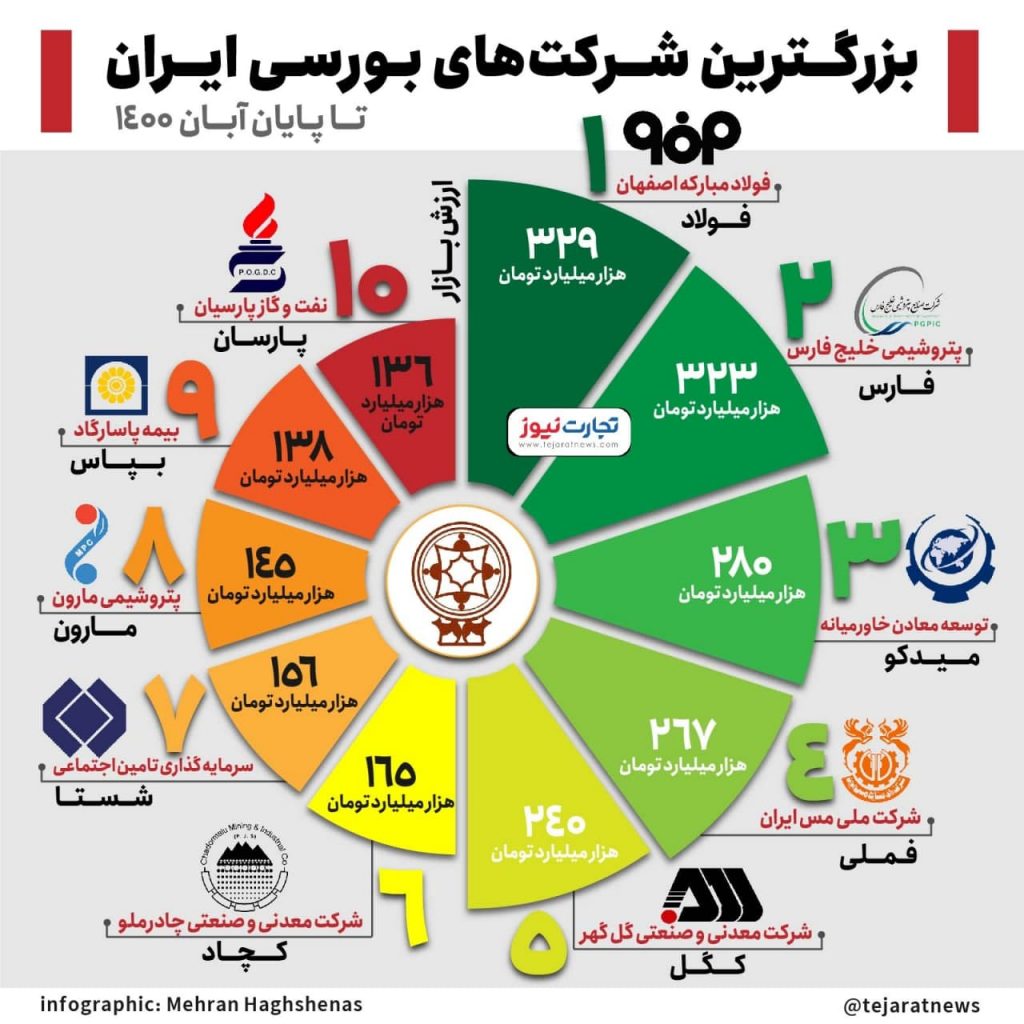 اینفوگرافیک شرکت های بورسی ایران تا پایان آبان 1400