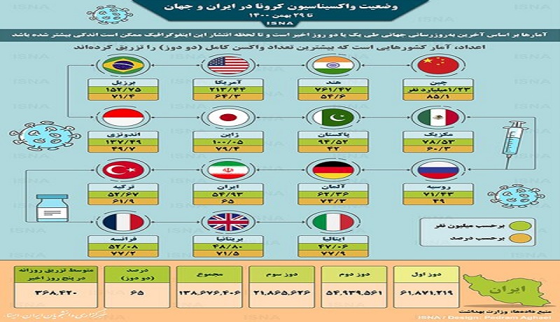 وضعیت واکسیناسیون کرونا در ایران و جهان تا 29 بهمن 1400