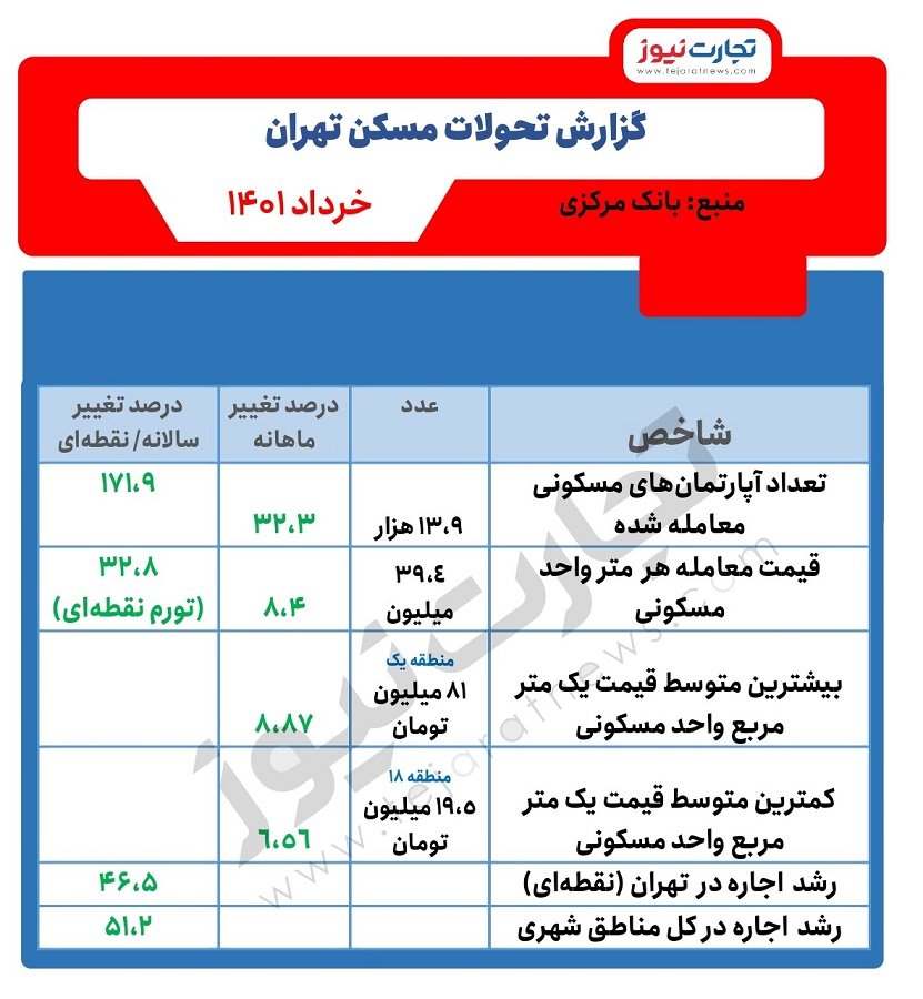 گزارش تحولات بازار معاملات مسکن در تهران- خرداد ۱۴۰۱