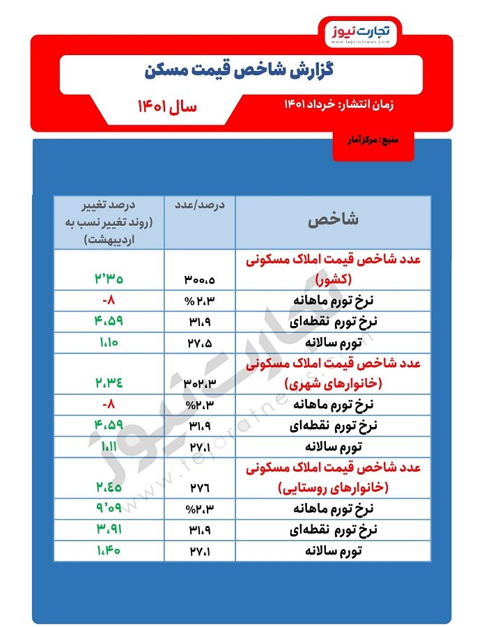 گزارش شاخص قیمت مسکن خرداد1401
