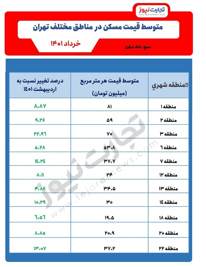 متوسط قیمت مسکن در مناطق ۲۲گانه تهران- خرداد ۱۴۰۱
