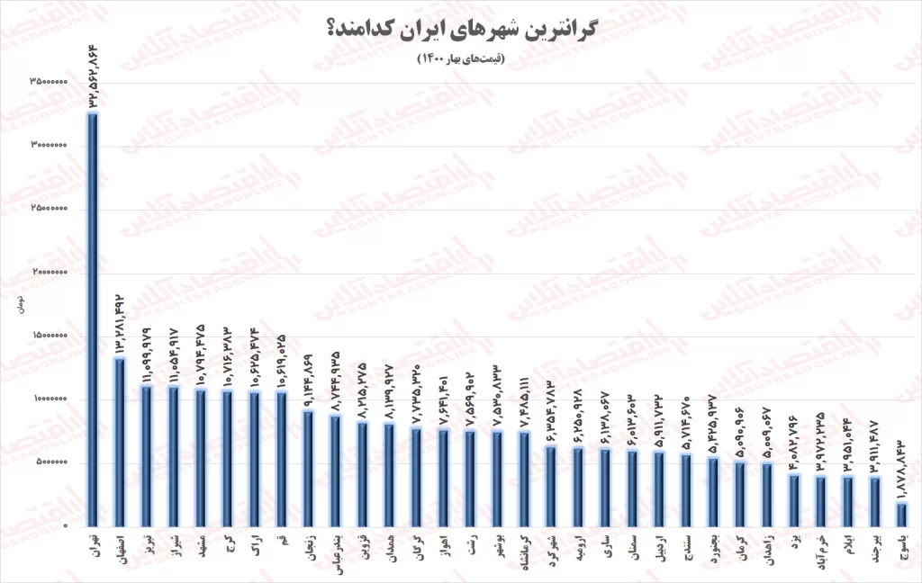 گرانترین شهرهای ایران کدامند؟