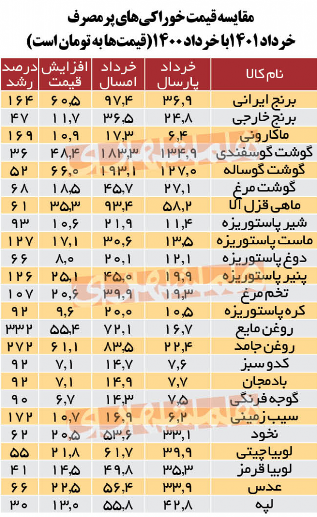 مقایسه قیمت خوراکی ها خرداد 1401 با خرداد 1400