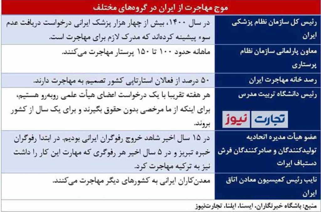 وضعیت مهاجرت از ایران در گروه‌های مختلف.