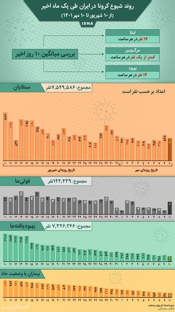 اینفوگرافیک / روند کرونا در ایران از ۱۰ شهریور تا ۱۰ مهر
