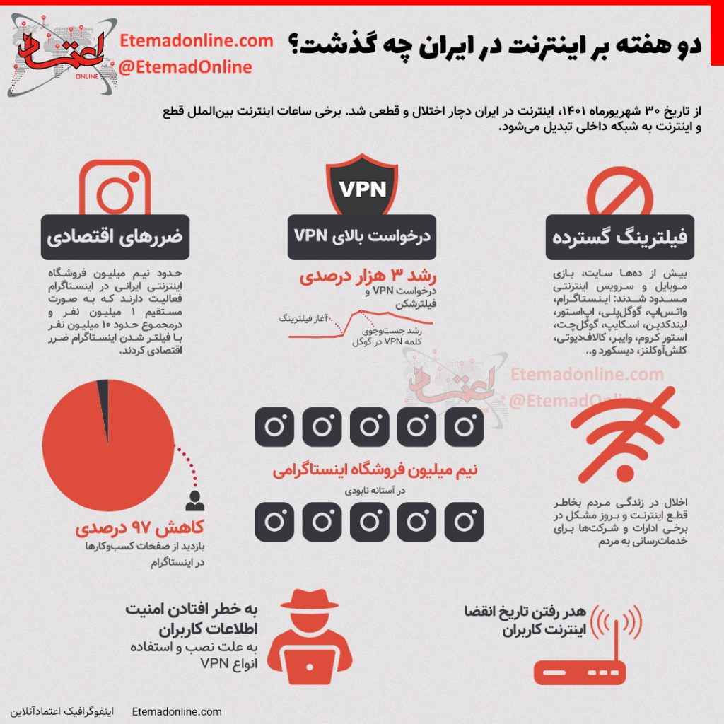 اینفوگرافی| دو هفته بر اینترنت در ایران چه گذشت؟