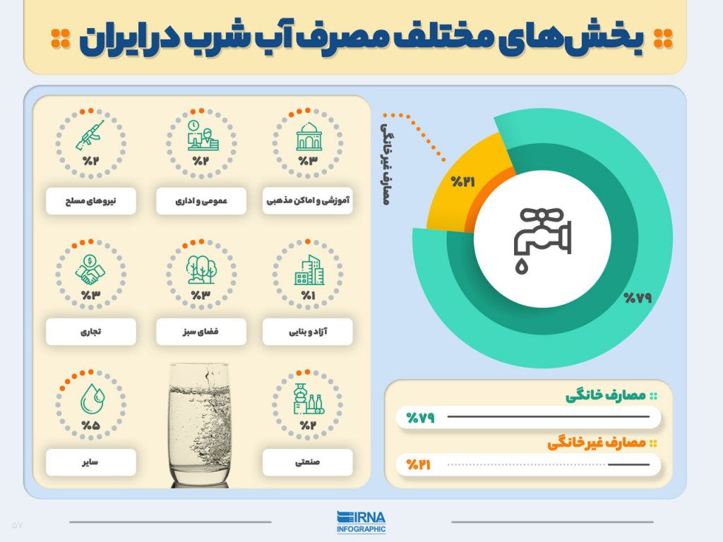بخش‌های مختلف مصرف آب شرب در ایران