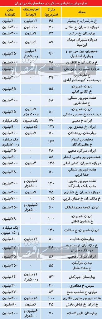 اجاره‌‌‌بها در تهران قدیم چند؟