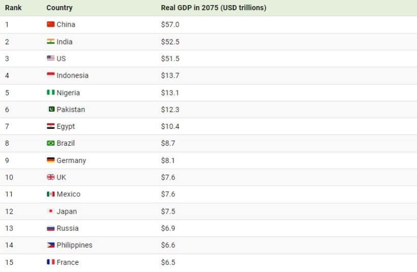 جدول اقتصادهای برتر جهان در سال ۲۰۷۵ 