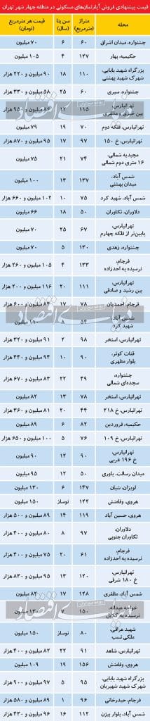قیمت‌های پیشنهادی فروش آپارتمان مسکونی در منطقه چهار تهران