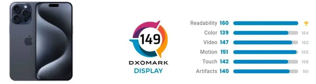 مؤسسه‌ی DxOMark می‌گوید نمایشگر آیفون ۱۵ پرو مکس در رتبه‌ی چهارم بازار قرار گرفت