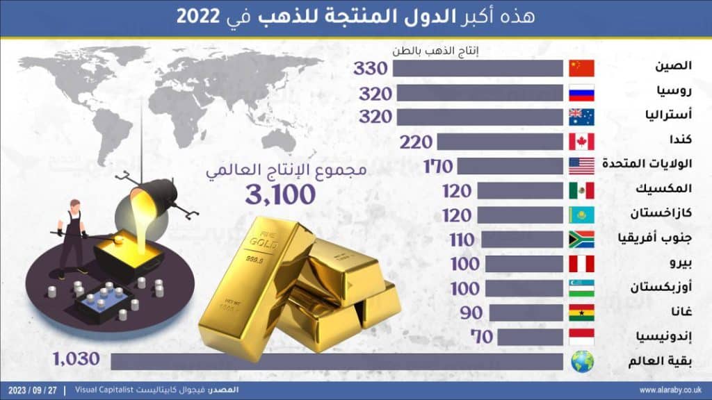 اینفوگرافیک بزرگترین تولیدکنندگان طلای جهان