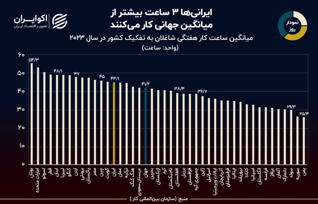 ایرانی‌ها ۳ ساعت بیشتر از میانگین جهانی کار می‌کنند
